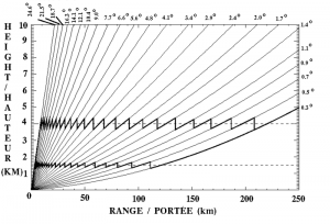 Wykres zależności wysokości emisji impulsu od odległości od radaru meteorologicznego dla poszczególnych kątów skanowania. Wykres ten w przybliżeniu oddaje rzeczywistość w przypadku polskiej sieci radarów IMGW. Źródło: Wikipedia