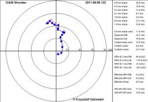 Profil pionowy wiatru - hodograf - Wrocław, 5.09.2011, godz. 12 UTC