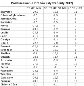 Podsumowanie zimy 2012 w miastach Polski