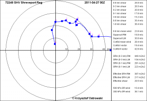 Pionowy profil wiatru na specjalnym diagramie (tzw. hodograf).