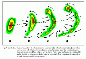 Schemat przedstawiający etapy rozwoju bow echo, literą d oznaczono fazę comma echo (źródło: NWS NOAA)