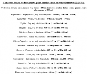 Stan wód w rzekach na godzinę 06:00 UTC, dnia 11.04.2013 r. (źródło - IMiGW)