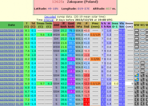 Dane pomiarowe z Zakopanego od godziny 01:00 UTC. Widzimy, że porywy wiatru niemal co godzinę pomiarową osiągały i przekraczały 90-105 km/h, dochodząc do około 119 km/h (Ogimet)