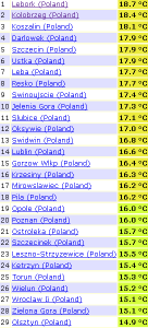 21 najcieplejszych większych miast Polski (Ogimet). Wszystkie dane dostępne są na http://www.ogimet.com/cgi-bin/gsynext?state=Pola&rank=100&ano=2014&mes=03&day=10&hora=19&Enviar=Ver