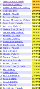 29 najcieplejszych dziś miejsc w Polsce (Ogimet)