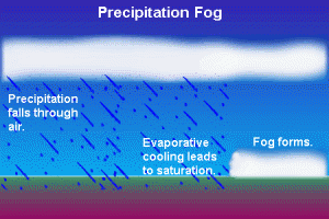 Mechanizm powstawania mgły frontowej (źródło: islandnet.com)