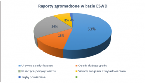 Procentowy udział raportów różnego typu w ciągu sezony burzowego 2014