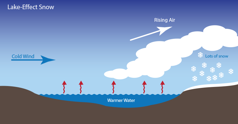 Jedna z wielu dostępnych w Internecie ilustracji ukazujących przebieg efektu jeziora. W wyniku adwekcji (spływu) chłodnego powietrza nad relatywnie cieplejszy zbiornik wodny następuje ogrzanie powietrza od spodu i następnie jego uniesienie ponad chłodniejsze. W wyniku kondensacji pary wodnej powstają chmury kłębiasto-deszczowe Cumulonimbus, które kierując się nad ląd, przynoszą opad śniegu (Źródło: NASA)