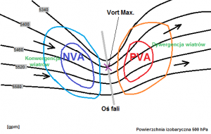 Schemat krótkiej fali górnej generującej adwekcję wirowości cyklonalnej (przed osią fali)