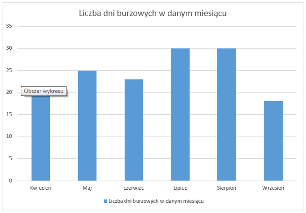 Liczba Dni Burzowych W Danym Miesiącu Opracowana Na Podstawie Blitzortung Polscy Łowcy Burz 4621